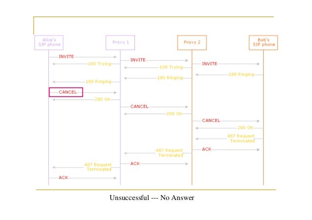 session initiation protocol Sip is the session initiation protocol in ip and traditional telephony, network engineers have always made a clear distinction between two different. session initiation protocol Sip is the session initiation protocol in ip and traditional telephony, network engineers have always made a clear distinction between two different.