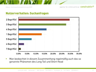 agentur für online+print+prExkurs: Suchmaschinenoptimierung (SEO)
Nutzerverhalten: Suchanfragen
Man beobachtet in diesem Zusammenhang regelmäßig auch das so
genannte Phänomen des Long Tail und Short Head
construktiv GmbH · Haferwende 1 · 28357 Bremen · 0421/27867-0 · Tucholskystr. 45 · 10117 Berlin · 030/200569-0
g g
23
 