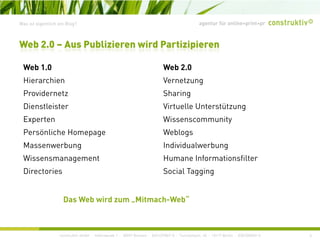 agentur für online+print+prWas ist eigentlich ein Blog?
Web 2.0 – Aus Publizieren wird Partizipieren
Web 1.0 Web 2.0
Hierarchien Vernetzung
P id Sh iProvidernetz Sharing
Dienstleister Virtuelle Unterstützung
Experten WissenscommunityExperten Wissenscommunity
Persönliche Homepage Weblogs
Massenwerbung Individualwerbung
Wissensmanagement Humane Informationsfilter
Directories Social Tagging
Das Web wird zum „Mitmach-Web“
construktiv GmbH · Haferwende 1 · 28357 Bremen · 0421/27867-0 · Tucholskystr. 45 · 10117 Berlin · 030/200569-0 6
 
