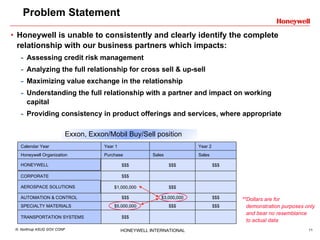 Problem Statement Honeywell is unable to consistently and clearly identify the complete relationship with our business partners which impacts: Assessing credit risk management Analyzing the full relationship for cross sell & up-sell Maximizing value exchange in the relationship Understanding the full relationship with a partner and impact on working capital Providing consistency in product offerings and services, where appropriate Exxon, Exxon/Mobil Buy/Sell position **Dollars are for demonstration purposes only and bear no resemblance  to actual data Calendar Year Year 1   Year 2 Honeywell Organization Purchase Sales Sales $$$ $$$ $$$ CORPORATE $$$     $1,000,000 $$$   AUTOMATION & CONTROL $$$ $3,000,000 $$$ SPECIALTY MATERIALS $5,000,000 $$$ $$$ TRANSPORTATION SYSTEMS $$$     HONEYWELL AEROSPACE SOLUTIONS 
