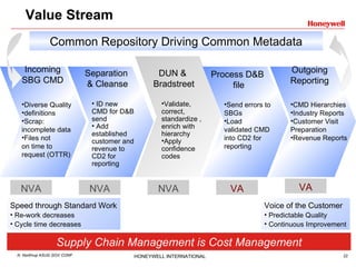 Value Stream Common Repository Driving Common Metadata Incoming SBG CMD Diverse Quality definitions Scrap: incomplete data Files not  on time to  request (OTTR) Outgoing Reporting Process D&B  file CMD Hierarchies Industry Reports Customer Visit Preparation Revenue Reports Send errors to SBGs Load validated CMD into CD2 for reporting DUN &  Bradstreet Separation & Cleanse Validate, correct, standardize , enrich with hierarchy Apply confidence codes ID new CMD for D&B send Add established customer and revenue to CD2 for reporting NVA NVA VA VA NVA Supply Chain Management is Cost Management Speed through Standard Work Re-work decreases Cycle time decreases Voice of the Customer Predictable Quality Continuous Improvement 