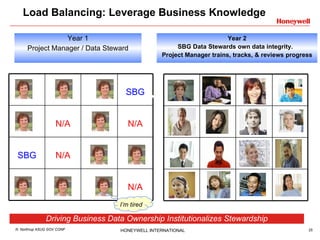 Load Balancing: Leverage Business Knowledge Year 2 SBG Data Stewards own data integrity.  Project Manager trains, tracks, & reviews progress Driving Business Data Ownership Institutionalizes Stewardship Year 1 Project Manager / Data Steward SBG N/A N/A SBG N/A N/A I’m tired 