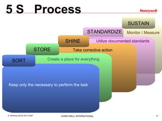 5 S  Process SUSTAIN Monitor / Measure Utilize documented standards STANDARDIZE SHINE Take corrective action STORE Create a place for everything SORT Keep only the necessary to perform the task 