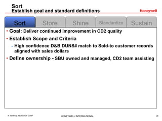Sort Establish goal and standard definitions Goal:  Deliver continued improvement in CD2 quality  Establish Scope and Criteria High confidence D&B DUNS# match to Sold-to customer records aligned with sales dollars  Define ownership -  SBU owned and managed, CD2 team assisting  Store Shine Standardize Sustain Sort 