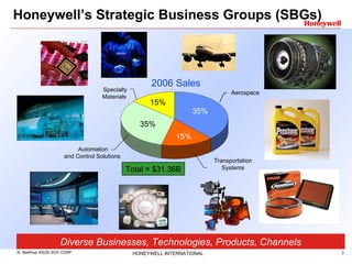 Honeywell’s Strategic Business Groups (SBGs) 2006 Sales Total = $31.36B Diverse Businesses, Technologies, Products, Channels 35% 15% 35% 15% Aerospace Specialty Materials  Automation and Control Solutions  Transportation  Systems  