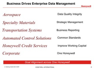 Business Drives Enterprise Data Management  Goal Alignment across One Honeywell Automated Control Solutions Common Standards Aerospace Data Quality Integrity Specialty Materials Strategic Management  Transportation Systems Business Reporting Corporate One Honeywell Honeywell Credit Services Improve Working Capital  