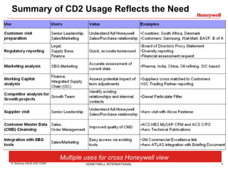 Summary of CD2 Usage Reflects the Need Multiple uses for cross Honeywell view   