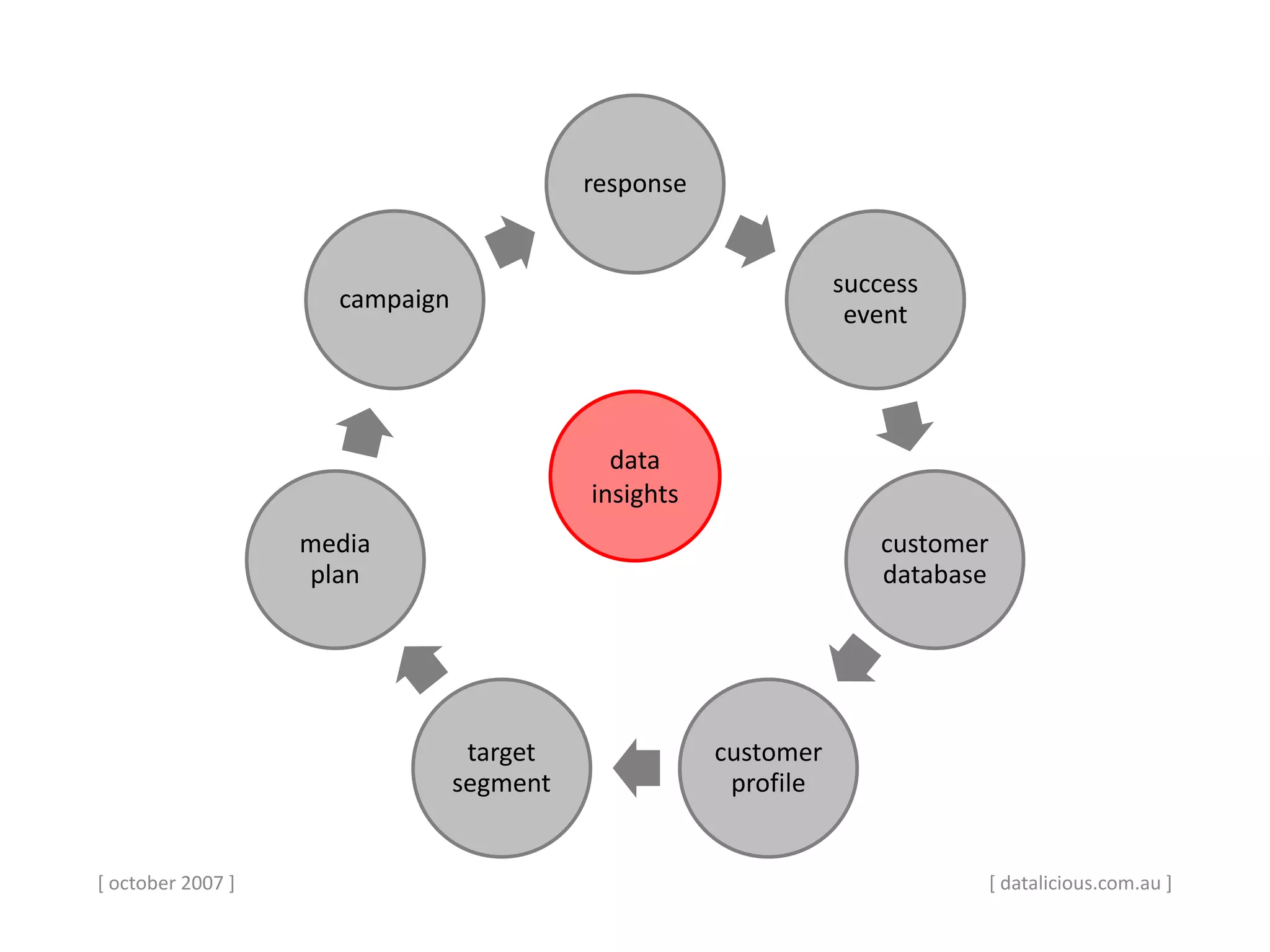 [ october 2007 ]
response
success
event
customer
database
customer
profile
target
segment
media
plan
campaign
data
insights
[ datalicious.com.au ]
 