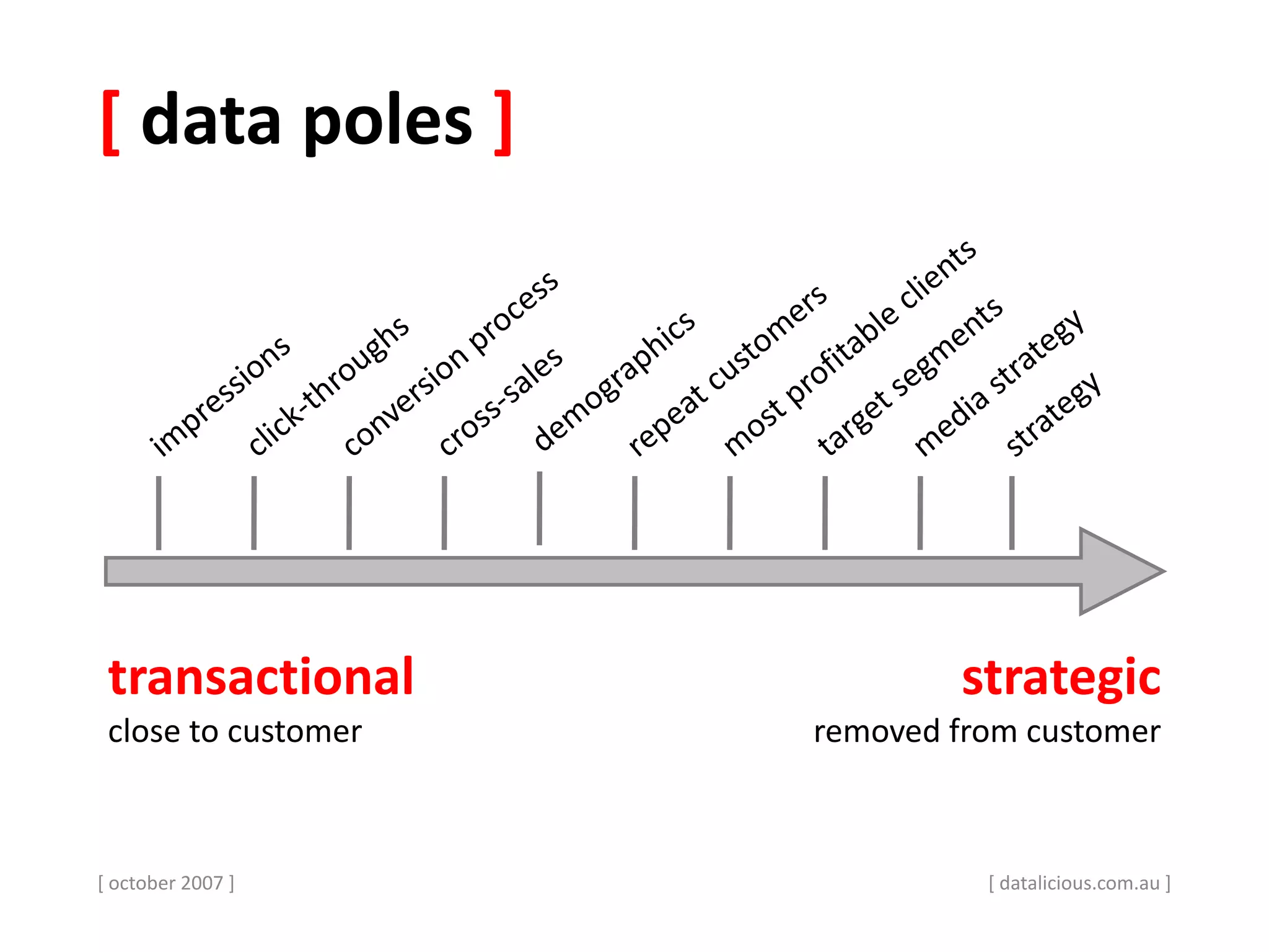 [ data poles ]
[ october 2007 ]
transactional
close to customer
strategic
removed from customer
[ datalicious.com.au ]
 