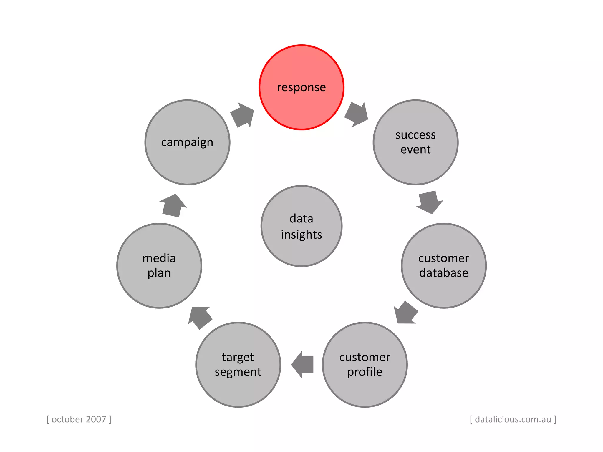 [ october 2007 ]
response
success
event
customer
database
customer
profile
target
segment
media
plan
campaign
data
insights
[ datalicious.com.au ]
 