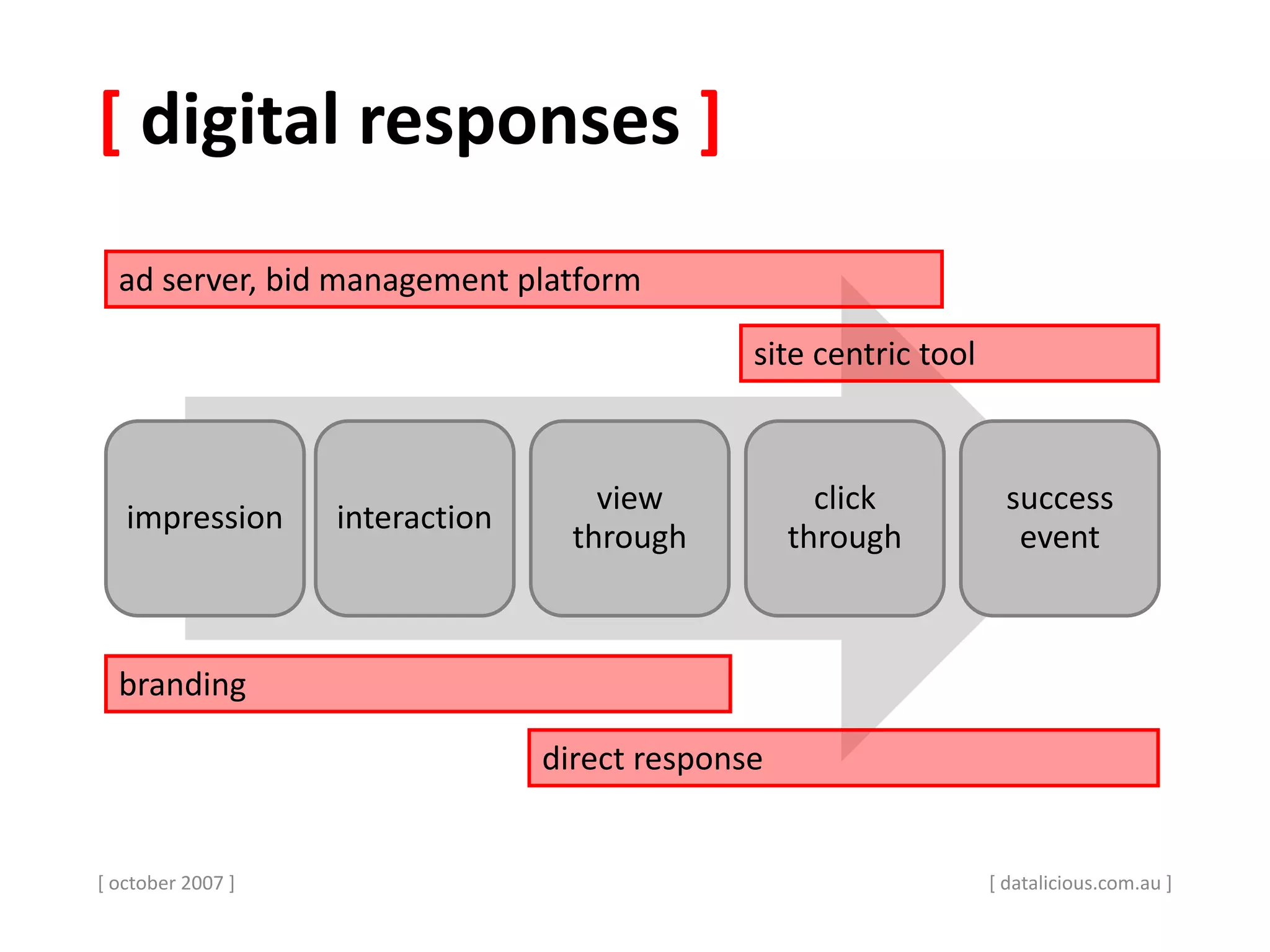 [ digital responses ]
[ october 2007 ]
impression interaction
view
through
click
through
success
event
ad server, bid management platform
site centric tool
branding
[ datalicious.com.au ]
direct response
 