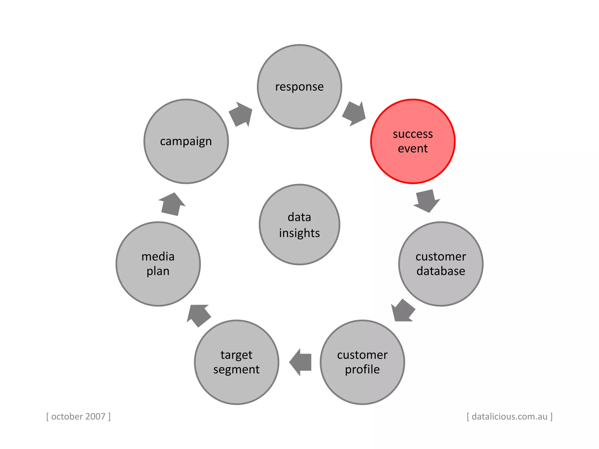 [ october 2007 ]
response
success
event
customer
database
customer
profile
target
segment
media
plan
campaign
data
insights
[ datalicious.com.au ]
 