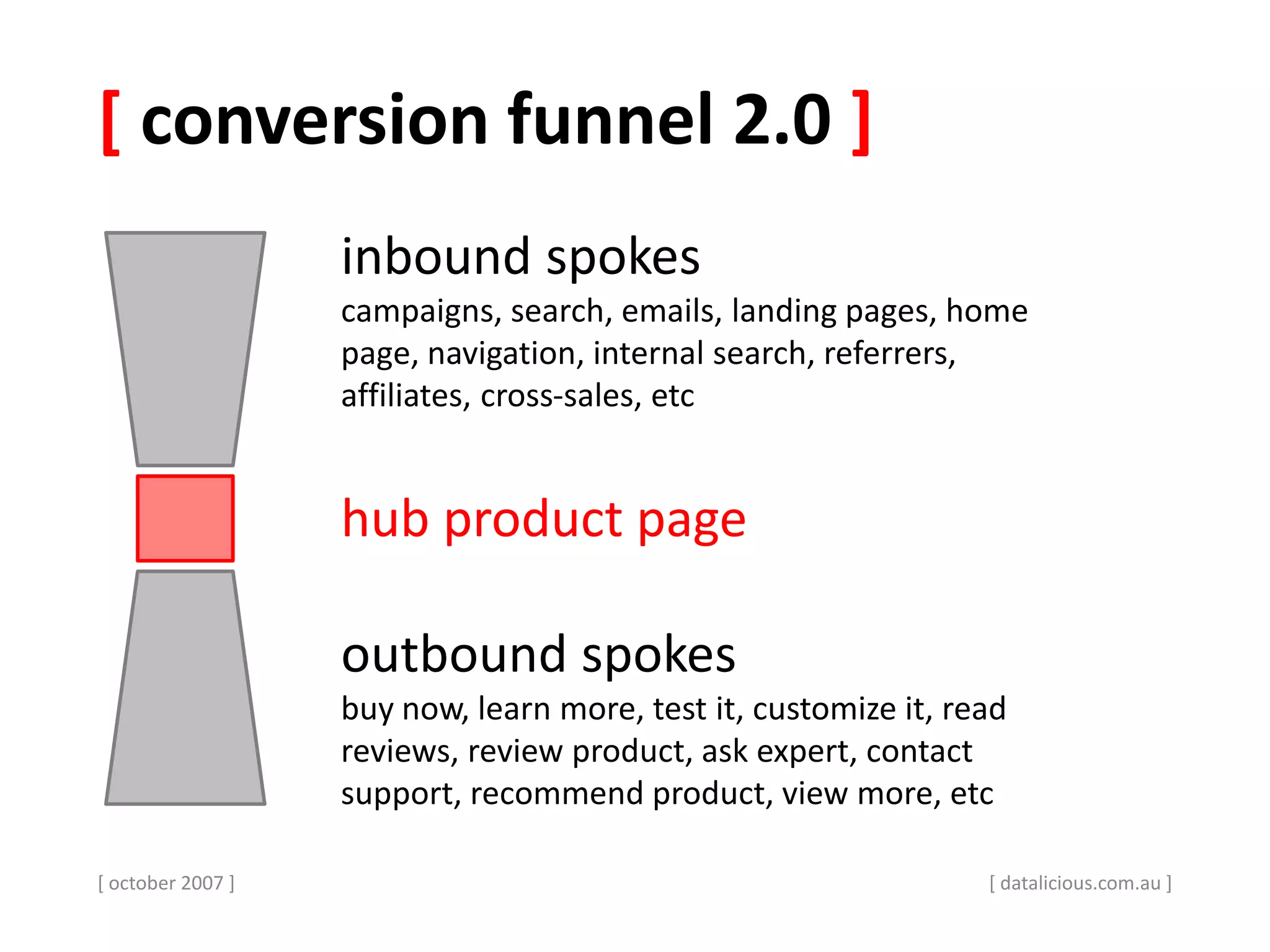 [ conversion funnel 2.0 ]
[ october 2007 ]
inbound spokes
campaigns, search, emails, landing pages, home
page, navigation, internal search, referrers,
affiliates, cross-sales, etc
hub product page
outbound spokes
buy now, learn more, test it, customize it, read
reviews, review product, ask expert, contact
support, recommend product, view more, etc
[ datalicious.com.au ]
 