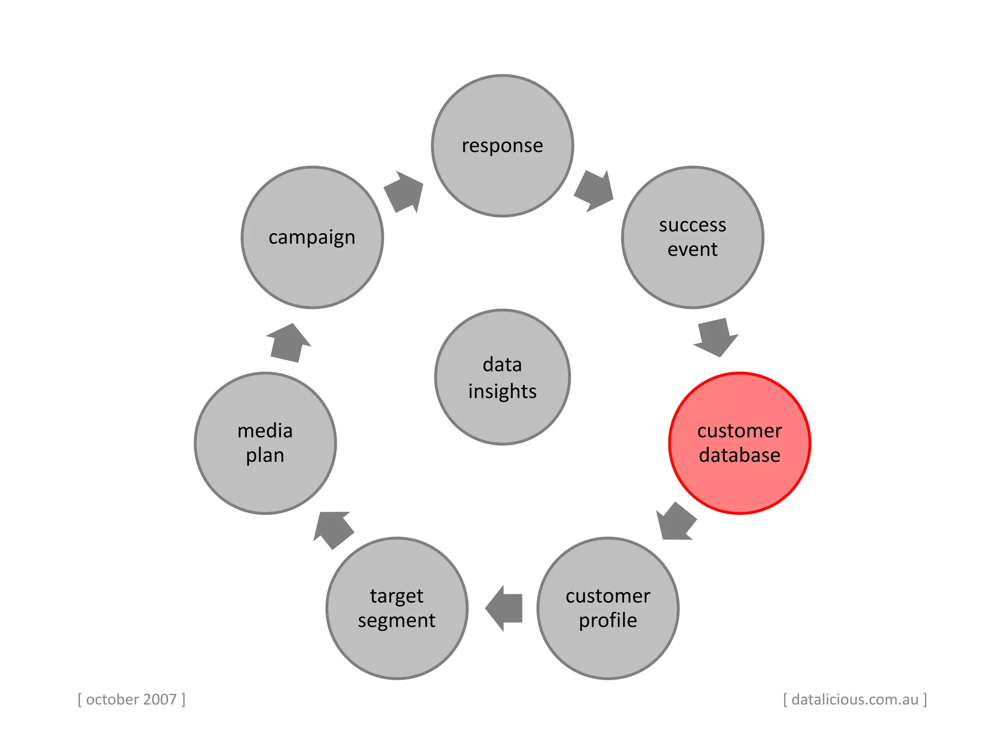 [ october 2007 ]
response
success
event
customer
database
customer
profile
target
segment
media
plan
campaign
data
insights
[ datalicious.com.au ]
 