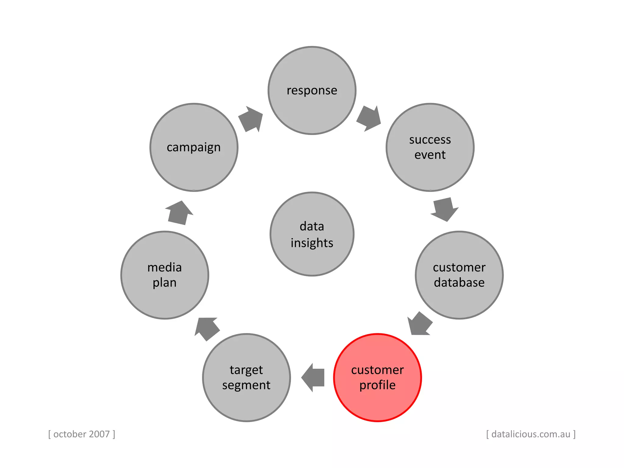 [ october 2007 ]
response
success
event
customer
database
customer
profile
target
segment
media
plan
campaign
data
insights
[ datalicious.com.au ]
 