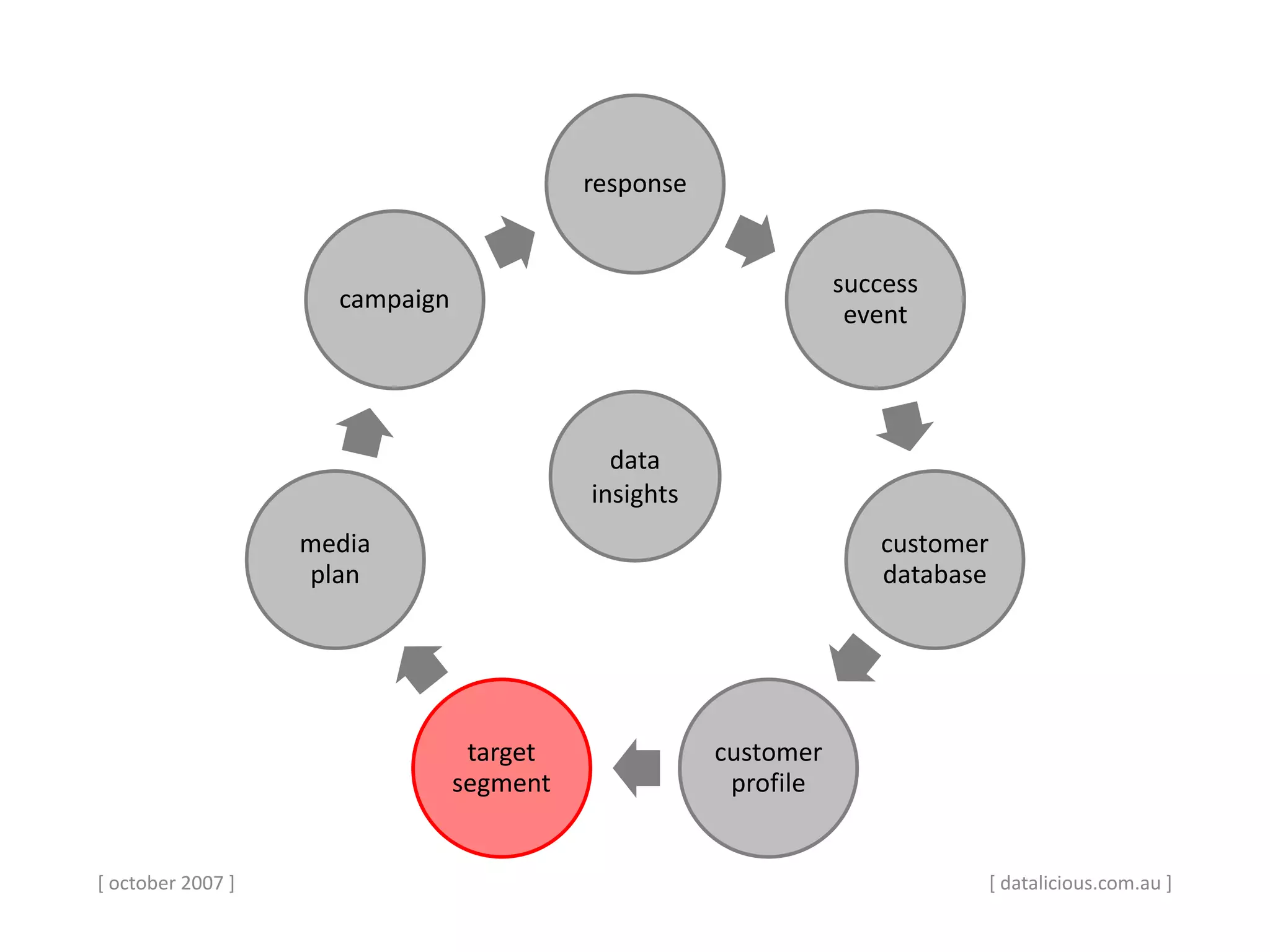 [ october 2007 ]
response
success
event
customer
database
customer
profile
target
segment
media
plan
campaign
data
insights
[ datalicious.com.au ]
 