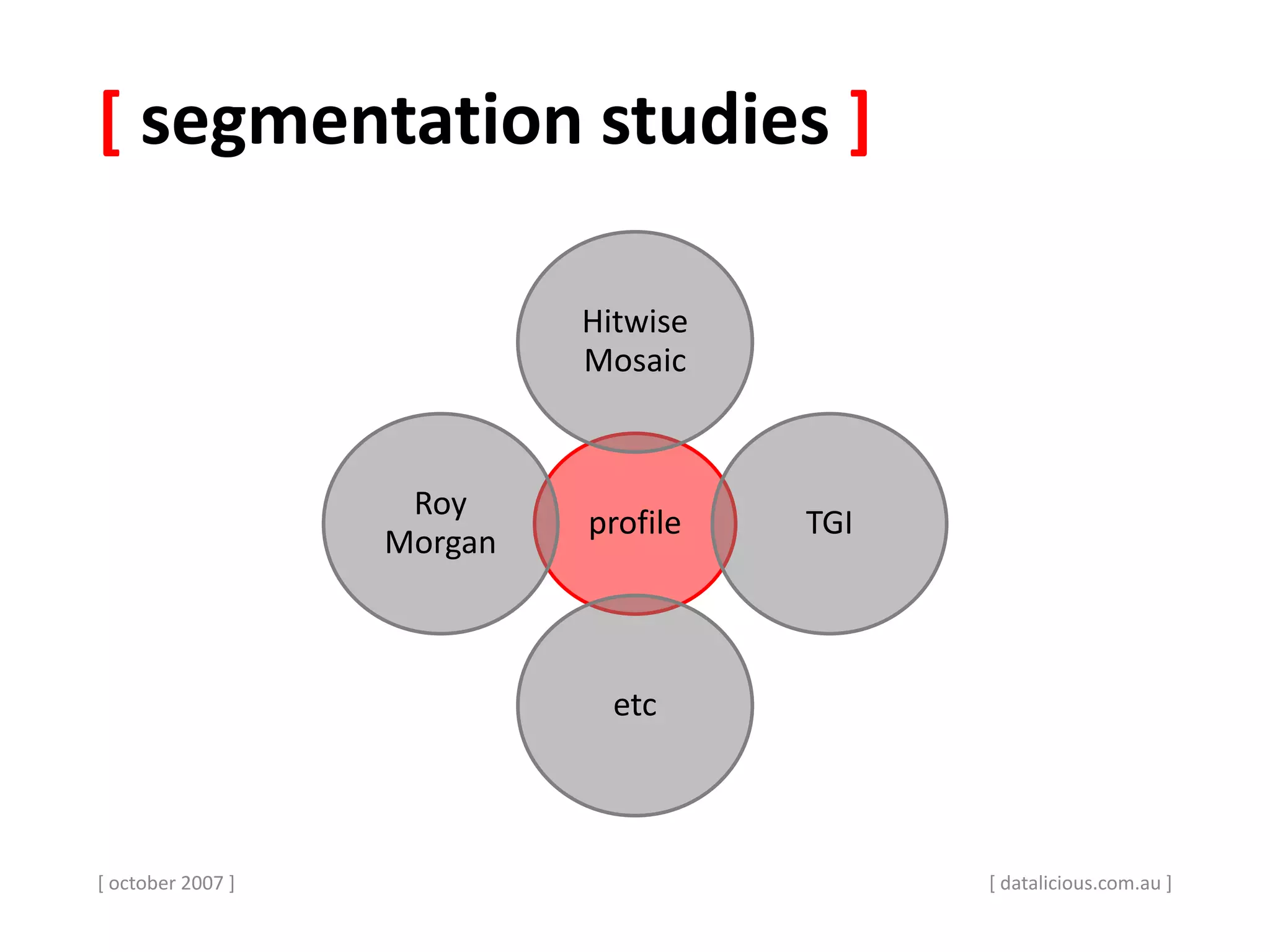 [ segmentation studies ]
[ october 2007 ]
profile
Hitwise
Mosaic
TGI
etc
Roy
Morgan
[ datalicious.com.au ]
 