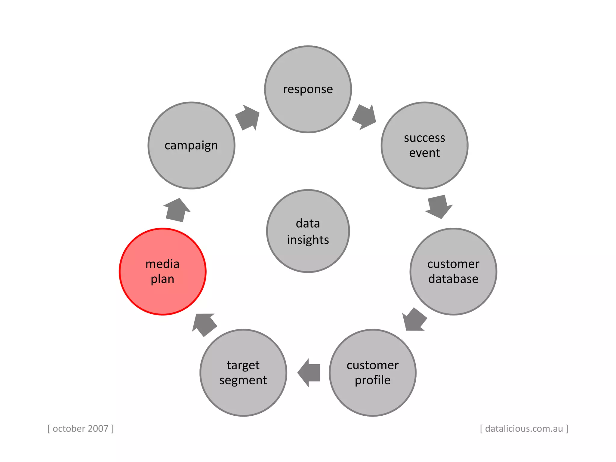 [ october 2007 ]
response
success
event
customer
database
customer
profile
target
segment
media
plan
campaign
data
insights
[ datalicious.com.au ]
 