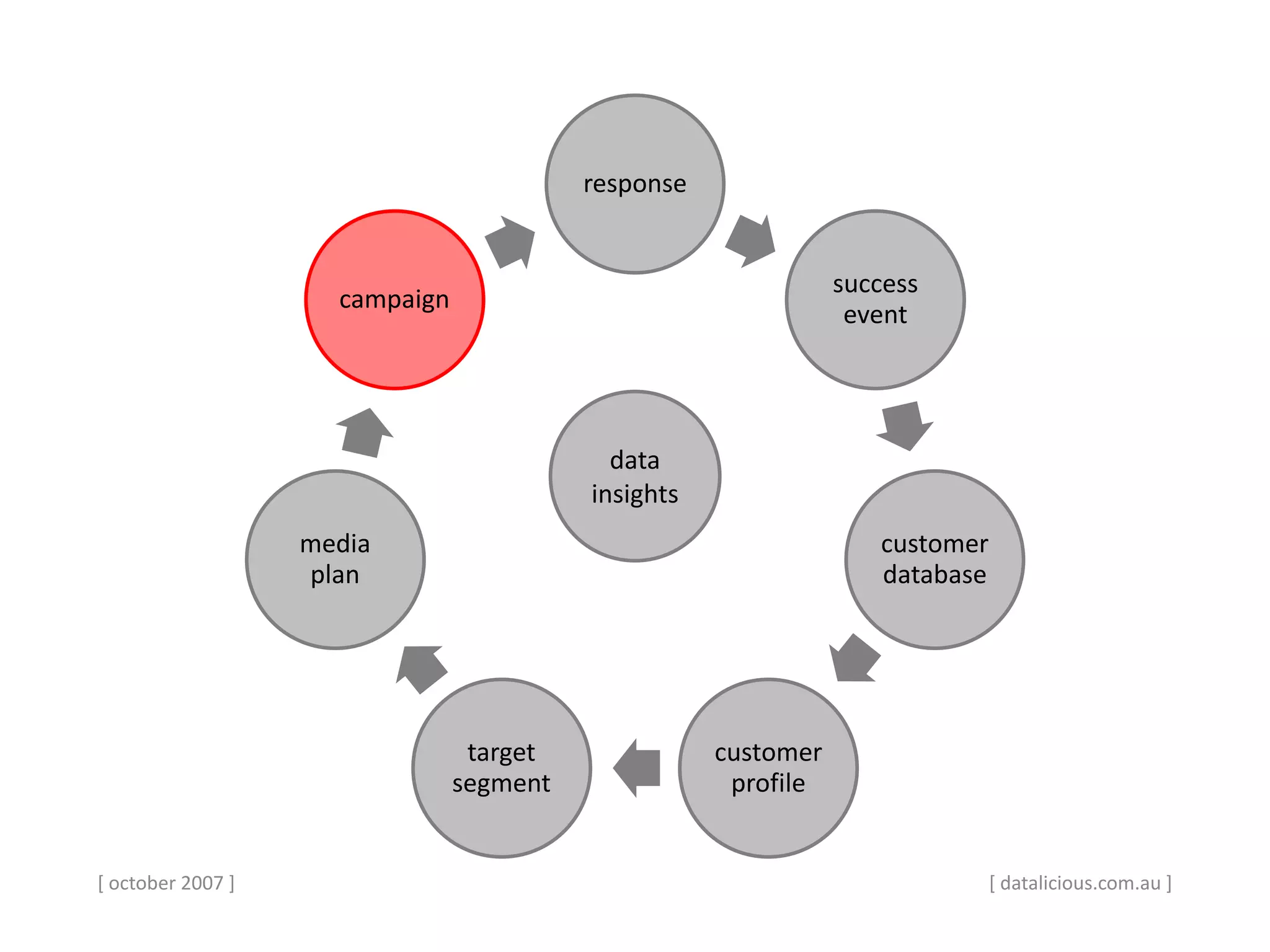 [ october 2007 ]
response
success
event
customer
database
customer
profile
target
segment
media
plan
campaign
data
insights
[ datalicious.com.au ]
 