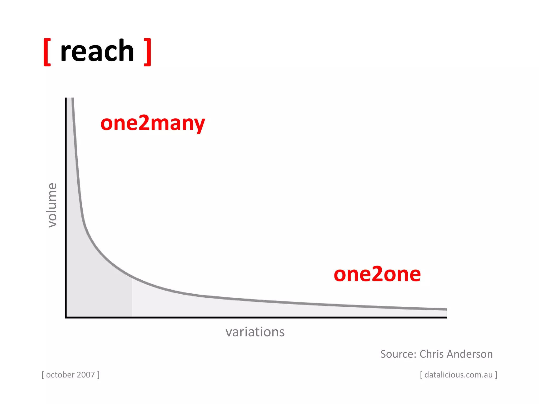 [ reach ]volume
variations
[ october 2007 ]
Source: Chris Anderson
one2many
one2one
[ datalicious.com.au ]
 