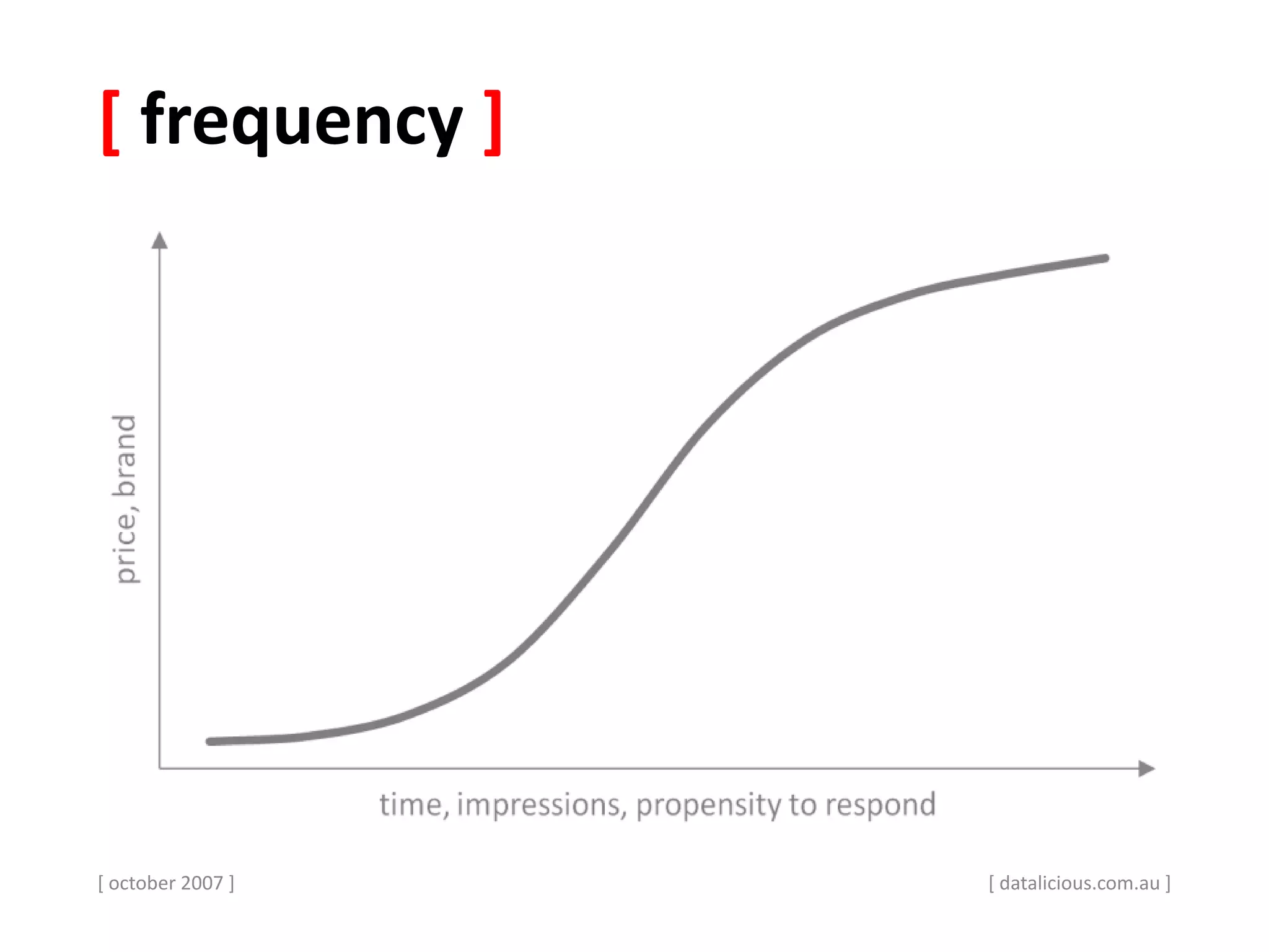 [ frequency ]
[ october 2007 ] [ datalicious.com.au ]
 