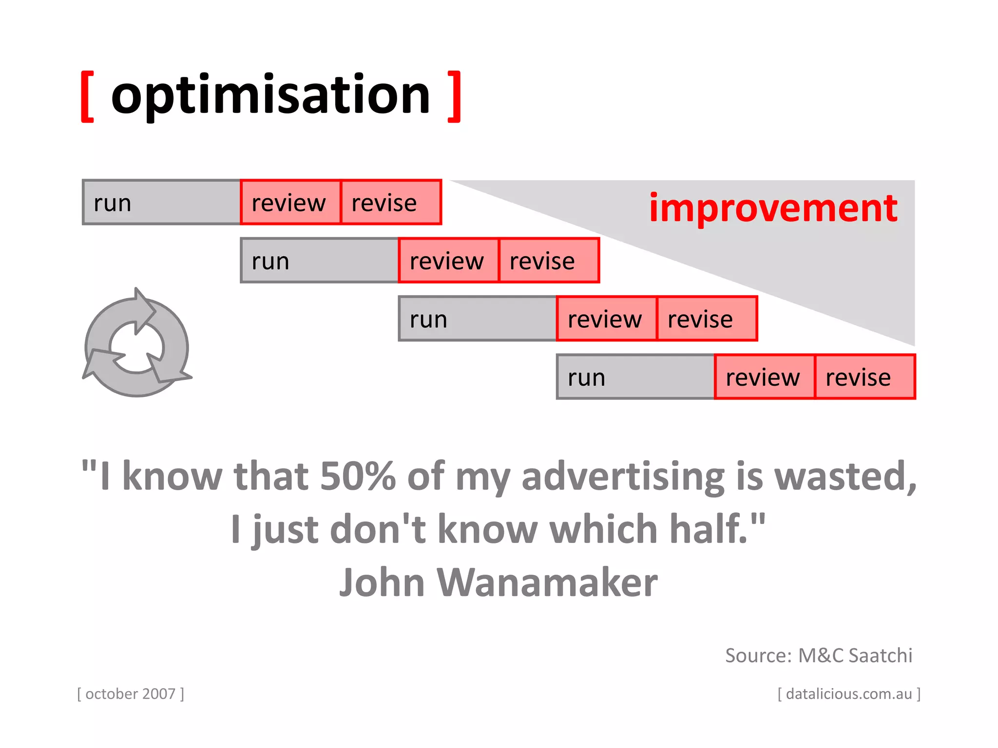 [ optimisation ]
[ october 2007 ] [ datalicious.com.au ]
run review revise
Source: M&C Saatchi
improvement
run review revise
run review revise
run review revise
"I know that 50% of my advertising is wasted,
I just don't know which half."
John Wanamaker
 
