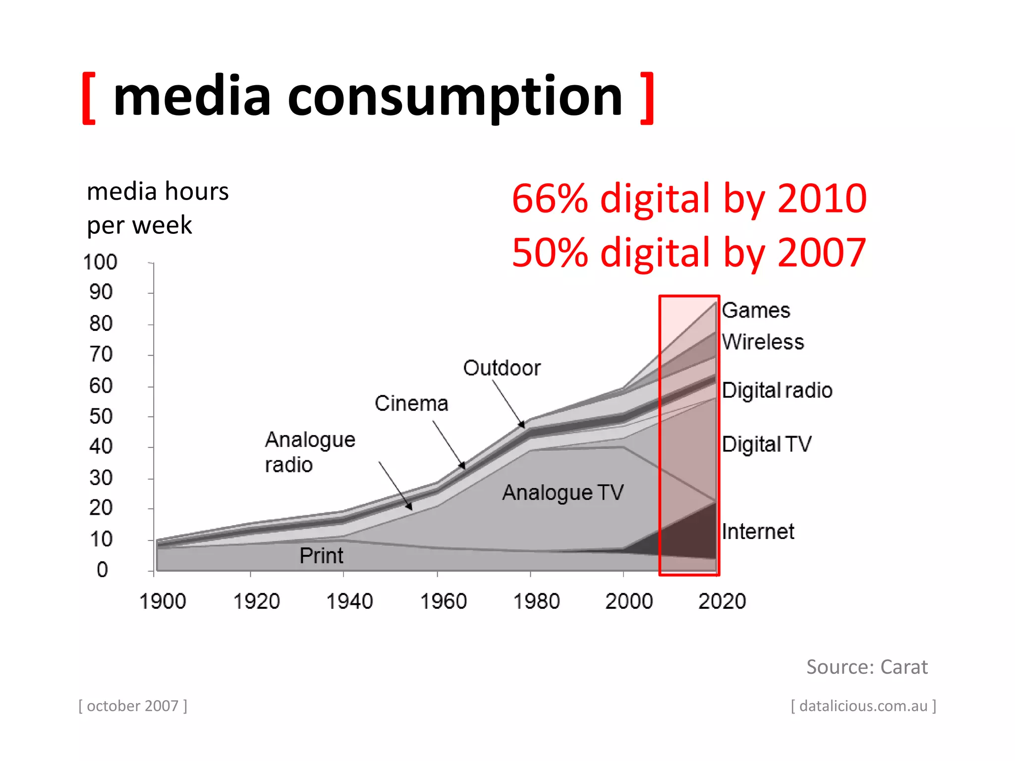 [ media consumption ]
Source: Carat
[ october 2007 ]
66% digital by 2010
50% digital by 2007
media hours
per week
[ datalicious.com.au ]
 