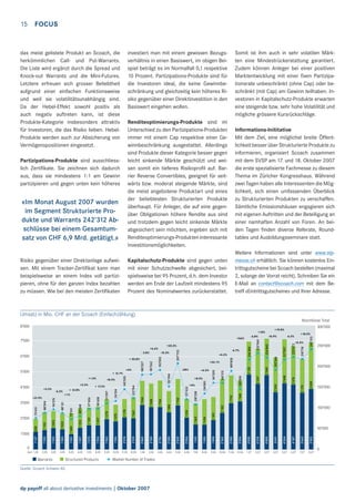 15 FOCUS

das meist gelistete Produkt an Scoach, die
herkömmlichen Call- und Put-Warrants.
Die Liste wird ergänzt durch die Spread und
Knock-out Warrants und die Mini-Futures.
Letztere erfreuen sich grosser Beliebtheit
aufgrund einer einfachen Funktionsweise
und weil sie volatilitätsunabhängig sind.
Da der Hebel-Effekt sowohl positiv als
auch negativ auftreten kann, ist diese
Produkte-Kategorie insbesonders attraktiv
für Investoren, die das Risiko lieben. HebelProdukte werden auch zur Absicherung von
Vermögenspositionen eingesetzt.

Somit ist ihm auch in sehr volatilen Märkten eine Mindestrückerstattung garantiert.
Zudem können Anleger bei einer positiven
Marktentwicklung mit einer ﬁxen Partizipationsrate unbeschränkt (ohne Cap) oder beschränkt (mit Cap) am Gewinn teilhaben. Investoren in Kapitalschutz-Produkte erwarten
eine steigende bzw. sehr hohe Volatilität und
mögliche grössere Kursrückschläge.

investiert man mit einem gewissen Bezugsverhältnis in einen Basiswert, im obigen Beispiel beträgt es im Normalfall 0,1 respektive
10 Prozent. Partizipations-Produkte sind für
die Investoren ideal, die keine Gewinnbeschränkung und gleichzeitig kein höheres Risiko gegenüber einer Direktinvestition in den
Basiswert eingehen wollen.
Renditeoptimierungs-Produkte sind im
Unterschied zu den Partizipations-Produkten
immer mit einem Cap respektive einer Gewinnbeschränkung ausgestattet. Allerdings
sind Produkte dieser Kategorie besser gegen
leicht sinkende Märkte geschützt und weisen somit ein tieferes Risikoproﬁl auf. Barrier Reverse Convertibles, geeignet für seitwärts bzw. moderat steigende Märkte, sind
die meist angebotene Produktart und eines
der beliebtesten Strukturierten Produkte
überhaupt. Für Anleger, die auf eine gegenüber Obligationen höhere Rendite aus sind
und trotzdem gegen leicht sinkende Märkte
abgesichert sein möchten, ergeben sich mit
Renditeoptimierungs-Produkten interessante
Investitionsmöglichkeiten.

Partizipations-Produkte sind ausschliesslich Zertiﬁkate. Sie zeichnen sich dadurch
aus, dass sie mindestens 1:1 am Gewinn
partizipieren und gegen unten kein höheres

«Im Monat August 2007 wurden
im Segment Strukturierte Produkte und Warrants 242’312 Abschlüsse bei einem Gesamtumsatz von CHF 6,9 Mrd. getätigt.»

Informations-Inititative
Mit dem Ziel, eine möglichst breite Öffentlichkeit besser über Strukturierte Produkte zu
informieren, organisiert Scoach zusammen
mit dem SVSP am 17. und 18. Oktober 2007
die erste spezialisierte Fachmesse zu diesem
Thema im Züricher Kongresshaus. Während
zwei Tagen haben alle Interessenten die Möglichkeit, sich einen umfassenden Überblick
zu Strukturierten Produkten zu verschaffen.
Sämtliche Emissionshäuser engagieren sich
mit eigenen Auftritten und der Beteiligung an
einer namhaften Anzahl von Foren. An beiden Tagen ﬁnden diverse Referate, Roundtables und Ausbildungsseminare statt.
Weitere Informationen sind unter www.stpmesse.ch erhältlich. Sie können kostenlos Eintrittsgutscheine bei Scoach bestellen (maximal
2, solange der Vorrat reicht). Schreiben Sie ein
E-Mail an contact@scoach.com mit dem Betreff «Eintrittsgutscheine» und Ihrer Adresse.

Kapitalschutz-Produkte sind gegen unten
mit einer Schutzschwelle abgesichert, beispielsweise bei 95 Prozent, d.h. dem Investor
werden am Ende der Laufzeit mindestens 95
Prozent des Nominalwertes zurückerstattet.

Risiko gegenüber einer Direktanlage aufweisen. Mit einem Tracker-Zertiﬁkat kann man
beispielsweise an einem Index voll partizipieren, ohne für den ganzen Index bezahlen
zu müssen. Wie bei den meisten Zertiﬁkaten

Umsatz in Mio. CHF an der Scoach (Einfachzählung)
Abschlüsse Total

8’000

7.05

8.05

9.05

242’313

218’718

223’472

217’957

2’170

3’009

2’848

2’476

224’842
2’340

2’245

1’368

150’000

100’000

4’187

3’663

3’902

1’898
9.06

4’264

1’606
8.06

3’691

1’615
7.06

4’805

2’054
6.06

4’235

2’839
5.06

4’830

2’390
4.06

3’096

2’751
3.06

2’990

2’749
2.06

2’362

2’869

2’019

1.06

1.07

2.07

3.07

4.07

5.07

6.07

7.07

8.07

0

Warrants

250’000

200’000

2’182

1’792

139’905

2’135

189’835
160’212

161’020

134’801
1’491

1’636

108’338

121’432
1’218

-6.3%

-12.5%

2’257

207’723

151’954

+9%

1’702

1’384

1’554

1’508

1’362

+4.5%
+8.9%

123’764

116’514

111’097

98’658
1’207

1’278

97’456

80’368

1’139

6.05

-28%

-16.9%

+18.5%

50’000
2’074

1’304
4.05

1’963

1’392
3.05

1’554

1’255
2.05

1’253

1’001 1’349

1’137
Zeit 1.05

1’570

72’921

88’121

5.05

1’000

1’397

1’153

838

1’023

88’594

75’431

2’000

1’093

+21.9%

3’000

96’574

+1%

1’070

+ 12.8%

-6.3%

1’816

+3.2%

-10.9%

+ 17.3%

1’178

+1.9%
+2.2%

4’000

145’555

+ 12.7%

+5.2%
+34.1%

1’363

+4%

5’000

181’562

180’327

+ 30.8%

1’704

6’000

192’092

-15.3%

- 3.8%

-6.7%

300’000

+19.8%

192’546

+20.3%
+4.6%

216’305

+56%

7’000

232’960

+10%
-6.8%

Structured Products

10.05 11.05 12.05

Market Number of Trades

Quelle: Scoach Schweiz AG

dp payoff all about derivative investments | Oktober 2007

10.06 11.06 12.06

0

 