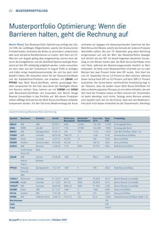 22 MUSTERPORTFOLIOS

Musterportfolio Optimierung: Wenn die
Barrieren halten, geht die Rechnung auf
Martin Plüss| Das Musterportfolio Optimierung verfolgt das Ziel,
mit Hilfe der vielfältigen Möglichkeiten, welche die Strukturierten
Produkte bieten, einerseits das Risiko zu vermindern, andererseits
aber auch attraktive Renditechancen zu nutzen. Vom Start am 23.
März bis zum August gelang dies ausgezeichnet, konnte doch der
durch die Kaufgebühren und die Geld-Brief-Spanne bedingte Rückstand auf den SPI vollständig aufgeholt werden. Leider versuchten
wir dann aber, aus den Turbulenzen im August Proﬁt zu schlagen
und trafen einige Investitionsentscheide, die sich bis jetzt nicht
bewährt haben. Wir verkauften einen Teil der Discount-Zertiﬁkate
und der Kapitalschutz-Produkte und erwarben mit LBAAR und
PPHAD zwei Multi Bonus-Zertiﬁkate, welche grosszügige Renditen versprachen für den Fall, dass keine der beteiligten Aktien
ihre Barriere verletzt. Dazu nahmen wir mit VZBSM und IVRAB
zwei Bärenmarkt-Zertiﬁkate und ausserdem drei Barrier Range
Reverse Convertibles in das Portfolio auf. Mit diesen Produkten
sollten allfällige Verluste bei den Multi Bonus-Zertiﬁkaten teilweise
kompensiert werden. Für den Fall eines Wiederanstiegs der Kurse

rechneten wir dagegen mit überproportionalen Gewinnen bei den
Multi Bonus-Zertiﬁkaten, welche die Verluste der anderen Produkte
übertreffen sollten. Bis zum 10. September ging diese Rechnung
einigermassen auf und der Wert des Musterportfolios bewegte
sich ähnlich wie der SPI. Im darauf folgenden deutlichen Kursanstieg an den Börsen kamen aber die Multi Bonus-Zertiﬁkate nicht
vom Fleck, während die Absicherungsprodukte deutlich an Wert
einbüssten. So blieb unser Musterportfolio innerhalb von nur zwei
Wochen fast zwei Prozent hinter dem SPI zurück. Vom Start bis
zum 24. September hat es 2,5 Prozent an Wert verloren, während
dieser Verlust beim SPI nur 0,5 Prozent und beim SMI 2,1 Prozent
ausmachte. Der Grund dieser unerfreulichen Entwicklung liegt in
der Tatsache, dass die beiden neuen Multi Bonus-Zertiﬁkate mit
Adecco beziehungsweise Petroplus je eine Aktie enthalten, die seit
dem Kauf der Produkte massiv an Wert verloren hat. Entschieden
ist damit allerdings noch nichts. Solange keine Barriere verletzt
wird, besteht nach wie vor die Chance, dass sich das Musterportfolio doch noch besser entwickelt als der Gesamtmarkt. Allerdings

Zusammensetzung Musterportfolio Optimierung
Symbol

Basiswert

SMICH
JESSJ
SMIAO
VZBSM
VZDZH
DBOER
ACRCH

SMI
SMIM
SMI
SMI
Zurich
Oerlikon
ABB
Credit Suisse
Roche GS
LBAAR
ABB
Adecco
Holcim
PPHAD
Petroplus
Swiss Re
UBS
VON6LT Richemont
VON6MB Nestlé
VON6FF SMI
SUNBB
Sulzer
ATLCA
Actelion
OPSMI
SMI
Marchzinsen
Cash
Total

Emittent

Verfall

Stückzahl/
Nominalwert
15‘000
10‘000
125
5
15
9
5000

Kurs vom
24.9.
104.70%
106.00%
113.8
1028
348
402.25
99.91%

Wert
CHF
15705
10600
14225
5140
5220
3620
4996

Produkttyp

30.05.11
28.10.11
13.04.10
06.06.08
16.07.10
20.06.08
14.08.08

Strike bzw.
Bonuslevel
9040
1734
148
7840.79
443.55
522.28
131%

UBS
Julis Bär
Sal.Oppenheim
Vontobel
Vontobel
Deutsche Bank
Dresdner
Bank
Lehman
Brothers

07.08.08

135%

4

984.5

3938

Multi Bonus-Zertifikat

Sal.Oppenheim

12.01.09

1360

4

758

3032

Multi Bonus-Zertifikat

Vontobel
Vontobel
Vontobel
UBS
ZKB
Goldman Sachs

21.12.07
21.12.07
28.02.08
21.12.07
17.01.08
18.06.10

64.81
431.50
8084.18
1600
57
9102.15

5000
3000
3000
3
20
120

90.25 %
83.85 %
91.25 %
1460
272
87.8

4513
2516
2738
4380
5440
10536
740
180
97519

Barrier Reverse Convertible
Barrier Reverse Convertible
Barrier Reverse Convertible
Discount-Zertifikat
Discount-Zertifikat
Outperformance-Zertifikat, Hebel 1.52

Quelle: Derivative Partners AG

dp payoff all about derivative investments | Oktober 2007

Exchangeable Bond
Exchangeable Bond
Twin-Win Zertifikat, Hebel 1.25
Reverse Bonus-Zertifikat
Bonus-Zertifikat
Bonus-Zertifikat
Multi Bonus-Zertifikat

 