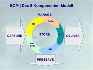 ECM | Das 5-Komponenten-Modell
STORE DELIVERCAPTURE
PRESERVE
MANAGE
STORE
RM
WF/
BPM
DM
Collab
STORE WCM
 