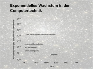 Exponentielles Wachstum in der
Computertechnik
1900 1940 1980 2020 2060 2100
10-20
10
10-10
10-20
10-30
10-40
10-50
10-60
RechenschritteproSekundefür1000Dollar
Jahr
Computer
ein Insektengehirn
ein Mäusegehirn
ein menschliches Gehirn
alle menschlichen Gehirne zusammen
 