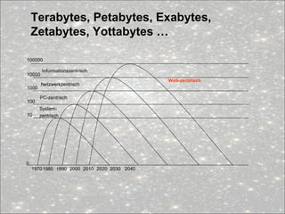 Terabytes, Petabytes, Exabytes,
Zetabytes, Yottabytes …
0
19701980 20001990 2010 2020 2030
10
100000
10000
1000
100
System-
zentrisch
PC-zentrisch
Netzwerkzentrisch
Informationszentrisch
2040
Web-zentrisch
 