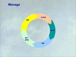 Manage
STORE WCM
RM
WF/
BPM
DM
Collab
 