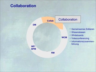 Collaboration
STORE WCM
RM
WF/
BPM
DM
Collab Collaboration
• Gemeinsames Editieren
• Wissensbasen
• Whiteboards
• Videoconferencing
• Informationszusammen-
führung
 