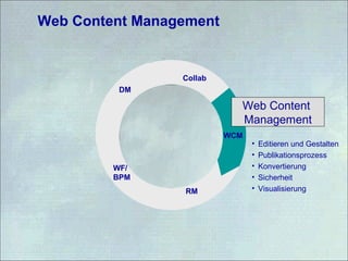 Web Content Management
STORE WCM
RM
WF/
BPM
DM
Collab
Web Content
Management
• Editieren und Gestalten
• Publikationsprozess
• Konvertierung
• Sicherheit
• Visualisierung
 