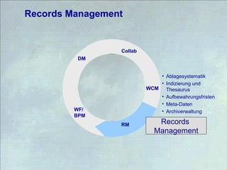 Records Management
STORE WCM
RM
WF/
BPM
DM
Collab
Records
Management
• Ablagesystematik
• Indizierung und
Thesaurus
• Aufbewahrungsfristen
• Meta-Daten
• Archiverwaltung
 
