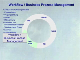 Workflow / Business Prozess Management
STORE WCM
RM
WF/
BPM
DM
Collab
Workflow /
Business Process
Management
• Ablauf- und Aufbauorganisation
• Prozessdesign
• Vorgangsbildung
• Routen
• Mitzeichnung
• Paralleles und
sequentielles Bearbeiten
• Wiedervorlage, Fristen
• Kontrolle
• Protokollierung
 