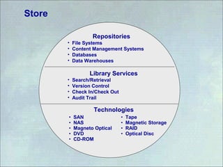 Store
Repositories
• File Systems
• Content Management Systems
• Databases
• Data Warehouses
Library Services
• Search/Retrieval
• Version Control
• Check In/Check Out
• Audit Trail
Technologies
• SAN
• NAS
• Magneto Optical
• DVD
• CD-ROM
• Tape
• Magnetic Storage
• RAID
• Optical Disc
 