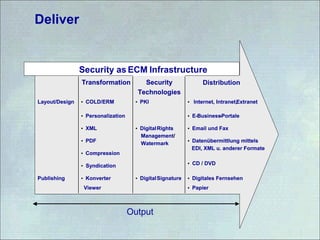 Deliver
Security
Technologies
Transformation
• PapierViewer
• Digitales Fernsehen• DigitalSignature• KonverterPublishing
• Syndication
• Compression
• Datenübermittlung mittels
EDI, XML u. anderer Formate
• CD / DVD
• PDF
• Email und Fax• DigitalRights
Management/
Watermark
• XML
• E-Business-Portale• Personalization
• Internet, Intranet,Extranet• PKI• COLD/ERMLayout/Design
DistributionSecurity
Technologies
Transformation
• PapierViewer
• Digitales Fernsehen• DigitalSignature• KonverterPublishing
• Syndication
• Compression
• Datenübermittlung mittels
EDI, XML u. anderer Formate
• CD / DVD
• PDF
• Email und Fax• DigitalRights
Management/
Watermark
• XML
• E-Business-Portale• Personalization
• Internet, Intranet,Extranet• PKI• COLD/ERMLayout/Design
Security as ECM Infrastructure
Output
 
