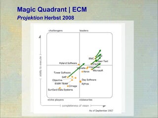 Magic Quadrant | ECM
Projektion Herbst 2008
 