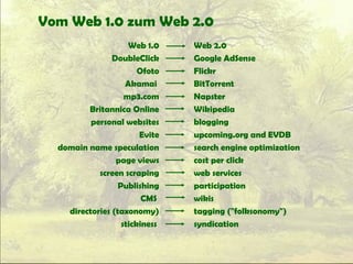 Vom Web 1.0 zum Web 2.0
Web 1.0
DoubleClick
Ofoto
Akamai
mp3.com
Britannica Online
personal websites
Evite
domain name speculation
page views
screen scraping
Publishing
CMS
directories (taxonomy)
stickiness
Web 2.0
Google AdSense
Flickr
BitTorrent
Napster
Wikipedia
blogging
upcoming.org and EVDB
search engine optimization
cost per click
web services
participation
wikis
tagging ("folksonomy")
syndication
 
