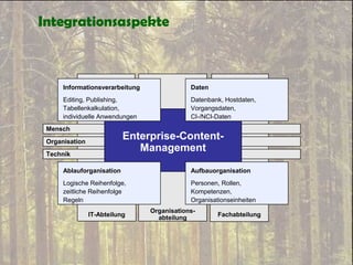 Integrationsaspekte
Organisations-
abteilung
Mensch
Organisation
Technik
Informationsverarbeitung
Editing, Publishing,
Tabellenkalkulation,
individuelle Anwendungen
Daten
Datenbank, Hostdaten,
Vorgangsdaten,
CI-/NCI-Daten
Ablauforganisation
Logische Reihenfolge,
zeitliche Reihenfolge
Regeln
Aufbauorganisation
Personen, Rollen,
Kompetenzen,
Organisationseinheiten
Enterprise-Content-
Management
IT-Abteilung Fachabteilung
 