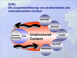 ECM |
Die Zusammenführung von strukturiertem und
unstrukturiertem Content
Unstructured
Content
DataBusiness
Processes
STORE
MANAGE
DELIVER
PRESERVE
CAPTURE
 