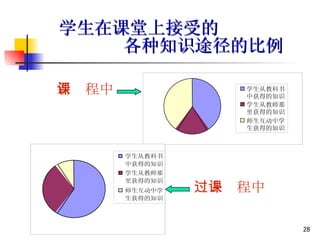 学生在课堂上接受的 各种知识途径的比例 新课程中 　 过去课程中 