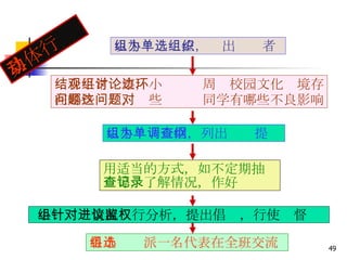 具体行动 以小组为单位，选出组织者 结合平常观察，小组讨论周边校园文化环境存 在哪些问题，这些问题对同学有哪些不良影响 以小组为单位，列出调查提纲 用适当的方式，如不定期抽 查等，了解情况，作好记录 各小组选派一名代表在全班交流 小组针对情况进行分析，提出倡议，行使监督权 