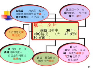 自己理想的 实 现情况 自己的一生还可 能遇到哪些重大选择， 自己是如何作出 选择 的 第三张名片 　 　 反映出初中毕业 30 年时的情况 （大约 45 岁到 50 岁之间 ） 自己对社会作出 哪些巨大 贡献 自己在实现理想的过程中 　可能会遇到哪些重大 困难 ， 面对这些困难自己的态度 自己以一个过来 人的身份，对中学生 有怎样的 忠告 自己当时 的学习状况，是以 何种方式在 继续学 习 ，自己的学习对工 作的帮助  