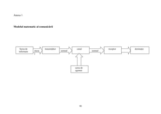 Anexa 1
Modelul matematic al comunicării
Sursa de
informare mesa
j
transmiţător canal
semnal
receptor destinaţie
sursa de
zgomot
semnal
90
 