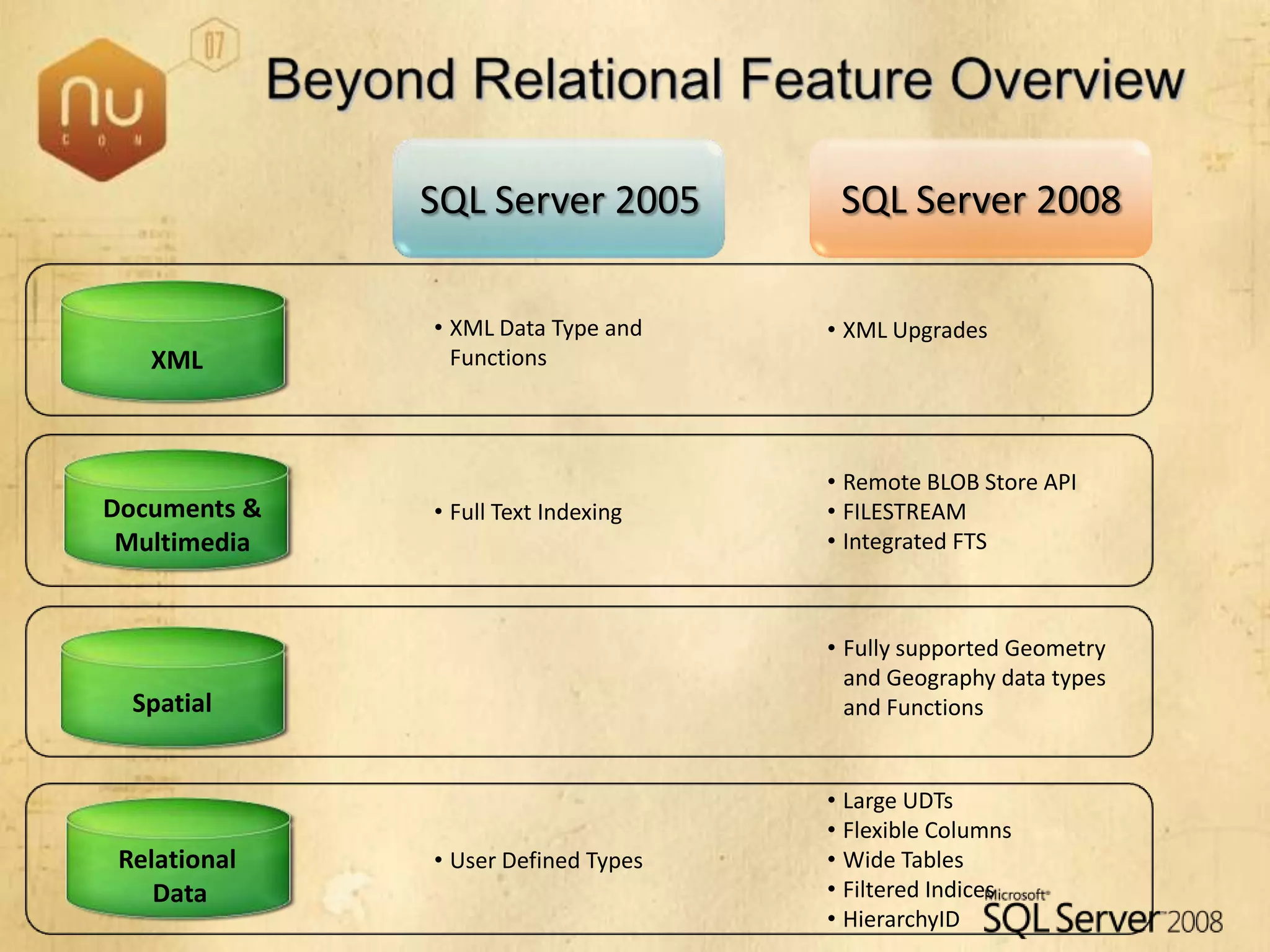SQL Server 2008 Overview