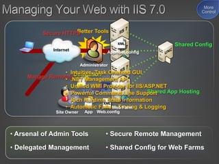 Windows Server 2008 Web Workload Overview