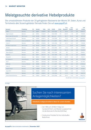34

MARKET MONITOR

Meistgesuchte derivative Hebelprodukte
Die umsatzstärksten Produkte der 20 gefragtesten Basiswerte der Woche 39. Daten, Kurse und
Termsheets aller Scoach-gelisteter Derivate ﬁnden Sie auf www.payoff.ch
Basiswert

Produkttyp

Art

Symbol

ABB N

Warrants

Call

ABBZK

Apple Computer

Warrants

Call

AAPSC

Valor

Strike

Kurs
Basiswert

Kurs
Produkt

CCY

CHF
Umsatz

20.03.2008

33

34.64

0.77

CHF

15040101

20.03.2008

135

128.59

1.33

CHF

1554559

Emit.

Verfall

3248999

ZKB

3186437

VT

Brent Crude Oil Future 3M

Mini-Futures

Short

BCOMI

2534650

ABN

Open end

107.76

88.17

22.45

USD

2679104

Credit Suisse Group N

Warrants

Call

CSGNC

3320012

DB

19.09.2008

82.5

75.95

0.29

CHF

10663050

DAX Index

Knock-out Warrants

Call

WDAXO

3366462

DB

21.12.2007

7200

7949.17

3.35

CHF

22997820

Forbo N

Warrants

Call

FORDB

3290655

DB

20.06.2008

750

667.5

0.37

CHF

1454500

ICE Brent Crude Future

Mini-Futures

Long

BCONC

3493043

ABN

Open end

67.01

–

24.80

CHF

2308940

Jelmoli I

Warrants

Call

JELDC

3350727

DB

20.03.2008

3250

3152

0.29

CHF

4702092

Lonza Group N

Warrants

Call

LONWL

2778188

UBS

21.12.2007

110

134.10

2.62

CHF

1864500

Meyer Burger N

Warrants

Call

MBTJC

3323333

BAER

20.06.2008

300

363

1.11

CHF

2004816

Nestlé N

Warrants

Call

NESIP

3481673

GS

18.01.2008

520

538

1.15

CHF

2548240

Novartis N

Warrants

Call

NOVLX

2100697

UBS

17.06.2011

60

60.70

0.53

CHF

1933191

OC Oerlikon N

Spread Warrant

Call

OERXF

3314408

BCV

19.09.2008

550

318.66

0.00

CHF

11177500

Sika I

Warrants

Call

SIKDX

2892668

DB

20.03.2008

2100

2360

0.68

CHF

6612950

SMI Index

Knock-out Warrants

Call

WSMIK

3449486

DB

21.12.2007

8700

8962.92

0.82

CHF

37050656

Sulzer N

Warrants

Call

SUNDU

2876706

DB

21.12.2007

1600

1750

0.32

CHF

1956924

Swatch Group I

Warrants

Call

UHRKM

3119035

ZKB

18.01.2008

365

371.5

0.45

CHF

1818401

Swiss RE N

Warrants

Call

RUKDN

3300920

DB

20.03.2008

100

106.3

0.40

CHF

1741650

UBS N

Warrants

Call

UBSFM

3398932

DB

19.09.2008

60

61.95

0.45

CHF

9645146

Zurich Financial Services

Warrants

Call

ZURXO

3445564

DB

20.03.2008

360

347.5

0.32

CHF

18623710

Aktuelle Daten und Termsheet: www.payoff.ch

Anzeige

Suchen Sie nach interessanten
Anlagemöglichkeiten?
Rabobank, maßgeschneiderte Ideen für unsere Kunden.
Seit 1986 zum 20. Mal in Folge von
Standard & Poor’s und Moody’s ausgezeichnet
mit der Bestnote für Bonität (AAA/Aaa)
Strukturierte Produkte für Ihre individuellen
Bedürfnisse

dp payoff all about derivative investments | November 2007

 